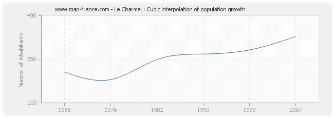 Le Charmel : Cubic interpolation of population growth